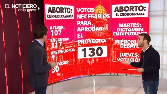 Aborto: ¿cómo están los números de la votación?