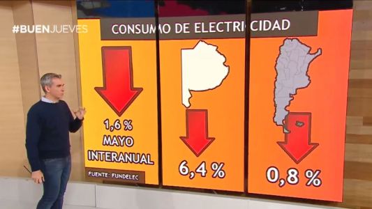 Cayó el consumo eléctrico en los hogares