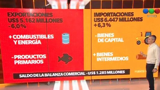 En mayo creció el déficit de la balanza comercial