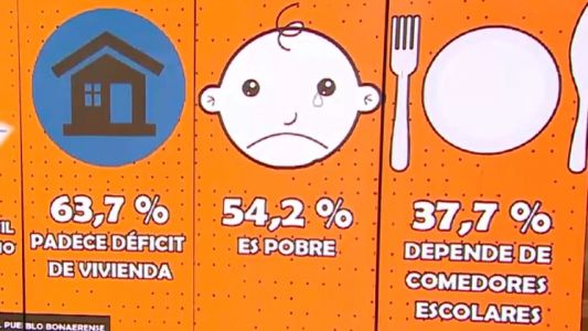 Más de la mitad de los chicos en el conurbano bonaerense son pobres