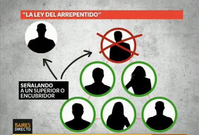 Infografía: ¿Qué es la Ley del Arrepentido?