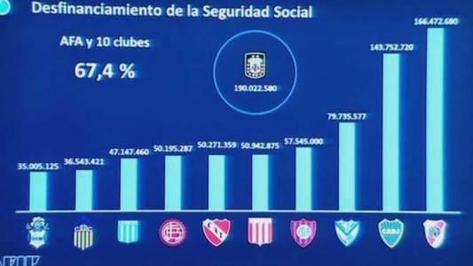 El Gobierno ratificó el fin del "Fútbol para todos" y denunció penalmente a clubes por deudas con el Estado