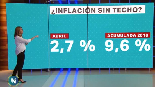 Indec: la inflación de abril fue del 2,7%