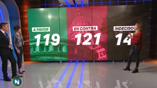 Despenalización del aborto: votos a favor, en contra e indecisos