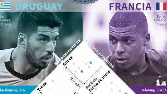 Uruguay-Francia: los números de Suárez y Mbappé, claves ofensivas
