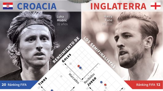 Modric vs Kane: figuras claves en el camino a la final