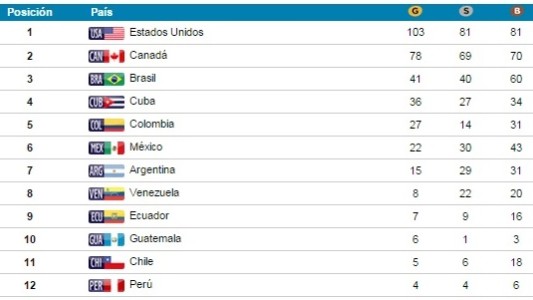 Juegos Panamericanos: Argentina quedó en séptima posición en el medallero