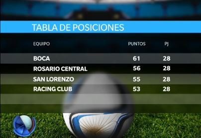 Mirá la tabla de posiciones