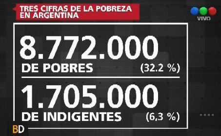 Dato oficial: hay 32,2% de pobres y 6,3 de indigentes en Argentina