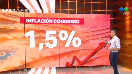 ICP Congreso: la inflación en octubre fue 1,5% y acumula 19,2% en el año
