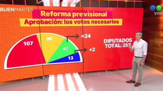 Avanza la reforma jubilatoria