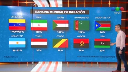 Argentina es el sexto país con más inflación en el mundo