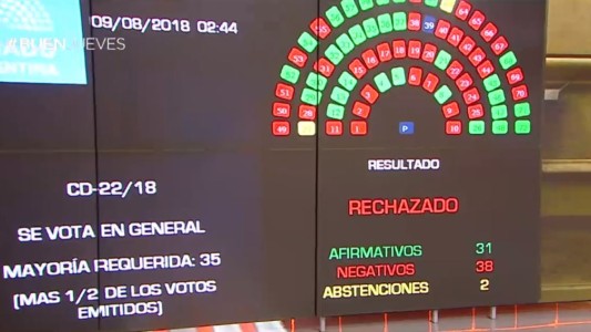 En una jornada histórica, el Senado rechazó la legalización del aborto