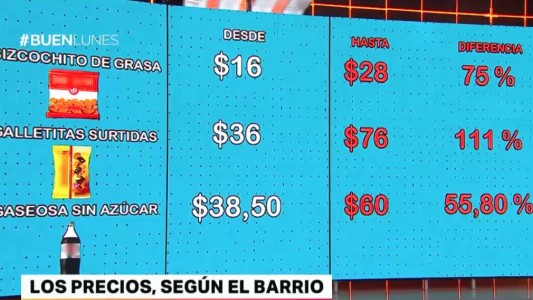 Los precios, según el barrio