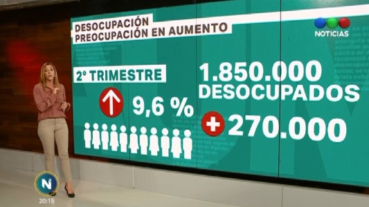 Subió la desocupación y se ubica en el 9,6%