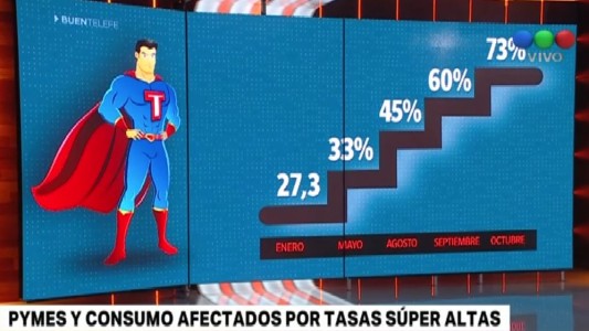 Pymes y consumo, afectados por tasas súper altas