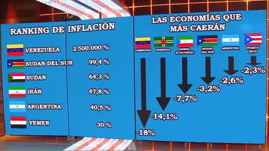 Argentina escala en el ranking mundial de inflación