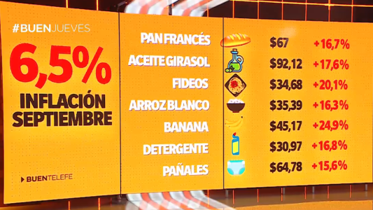 Los productos que más aumentaron en septiembre