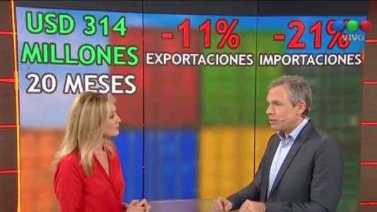 Argentina obtuvo superávit fiscal luego de 20 meses