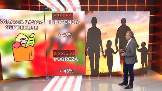 Canasta básica de septiembre: para no ser pobre una familia necesitó 22.558 pesos