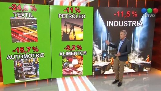 La industria cayó un 11,5% en septiembre
