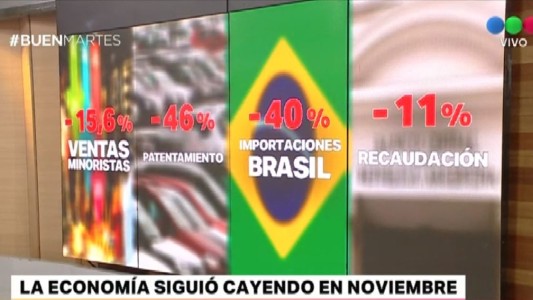 La economía siguió cayendo en noviembre