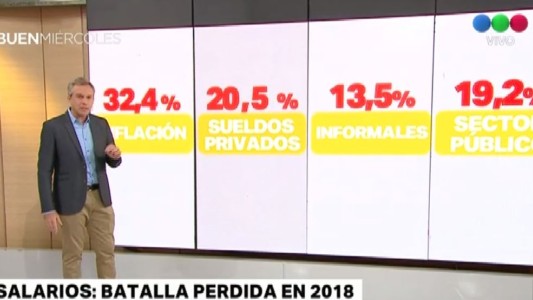 Salarios: batalla perdida en 2018