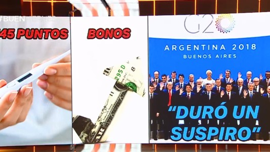 El "efecto G20" ya fue y hubo una fuerte suba del riesgo país: ¿qué pasó?