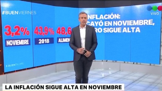 La inflación siguió alta en noviembre