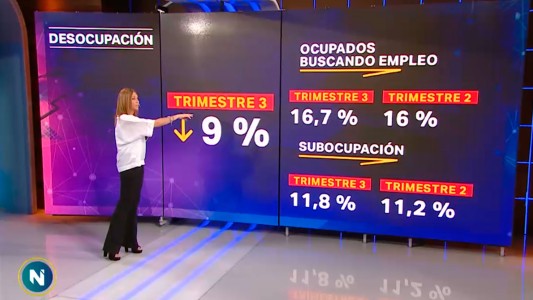 La desocupación subió a 9% y la economía cayó 3,5% en el tercer trimestre del año