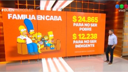 En la Ciudad de Buenos Aires, una familia necesita 24.865 pesos para no ser pobre