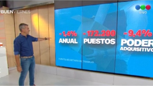 Cae el empleo en blanco