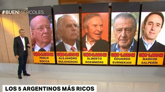 A qué se dedican los argentinos más ricos del ránking publicado por Forbes