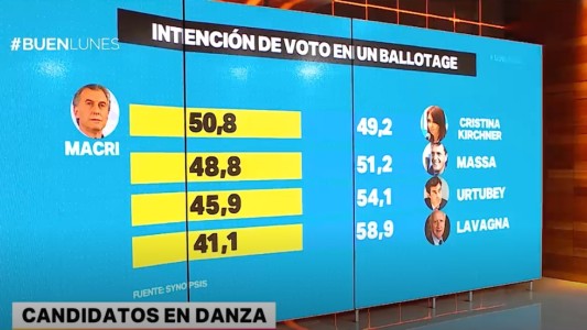 Candidatos en danza, intención de voto y ballotage