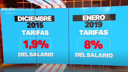 Tarifas vs. salarios: ¿cuánto se gastaba en 2015 y cuánto hoy?