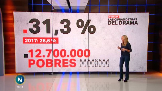 Más de 12 millones de personas son pobres en Argentina