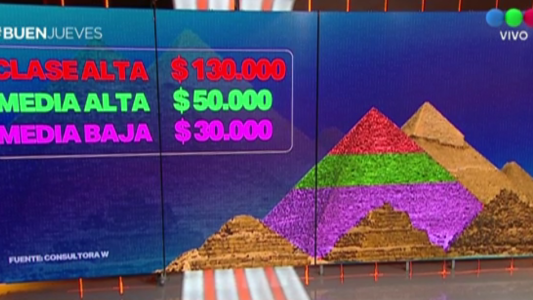 Clase media: ¿cuánto hay que ganar?