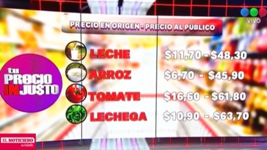 Creció la brecha de precios entre el productor y el consumidor