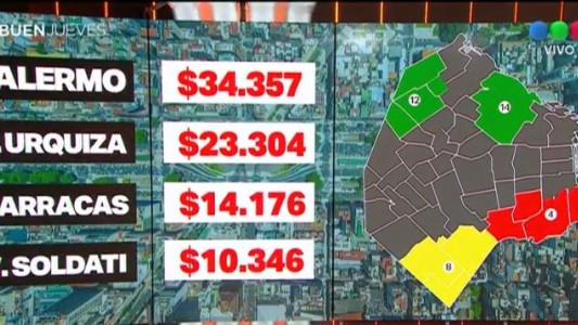 Un vecino de Palermo tiene un ingreso tres veces superior a uno de Villa Soldati