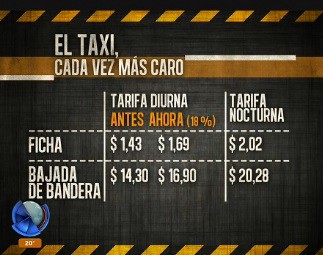 Infografía: el taxi cada vez más caro
