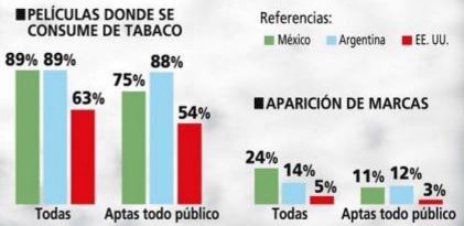 La OMS pide reclasificar para adultos las películas argentinas con fumadores