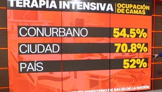 Preocupa la alta ocupación en terapias intensivas: en la Ciudad ya alcanza el 70%