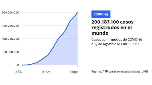 El mundo superó los 200 millones de casos de coronavirus