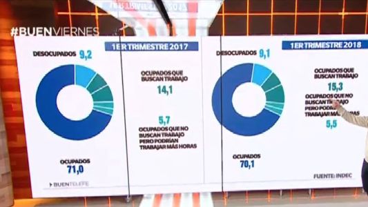 El desempleo bajó levemente a 9,1% al término del primer trimestre