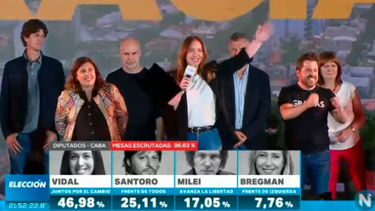 Amplia ventaja de Vidal en la Ciudad de Buenos Aires y Milei se consolida como tercera fuerza