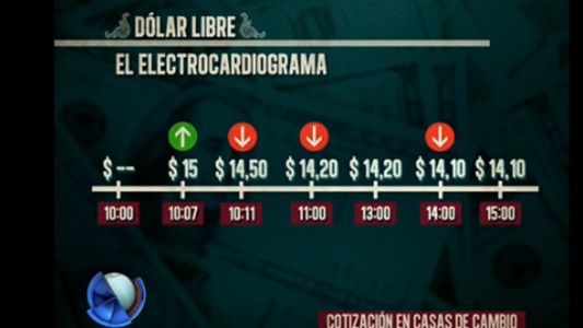 El dólar abrió en baja pero se recuperó
