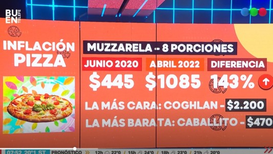 La pizza aumentó más que la inflación