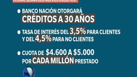 La banca oficial lanza créditos hipotecarios a 30 años
