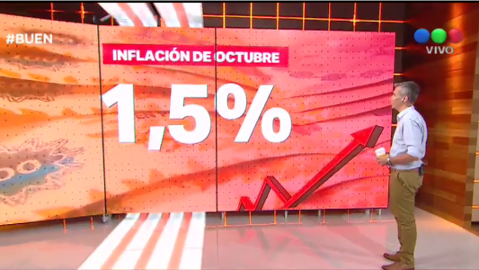 La inflación de octubre fue del 1,5%, según el INDEC