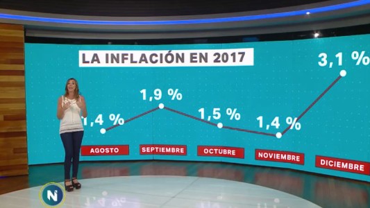 Datos del Indec: la inflación de diciembre fue del 3,1% y cerró el 2017 con 24,8%
